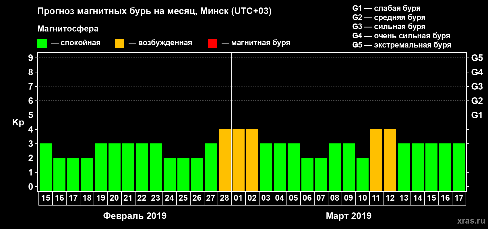 Прогноз максимального суточного геомагнитного индекса Kp на <b>1 месяц</b> (31 день) <b>с 15 февраля по 17 марта 2019 г</b>