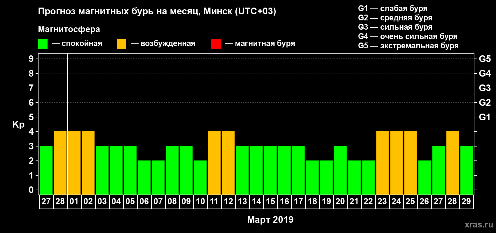Прогноз максимального суточного геомагнитного индекса Kp на <b>1 месяц</b> (31 день) <b>с 27 февраля по 29 марта 2019 г</b>