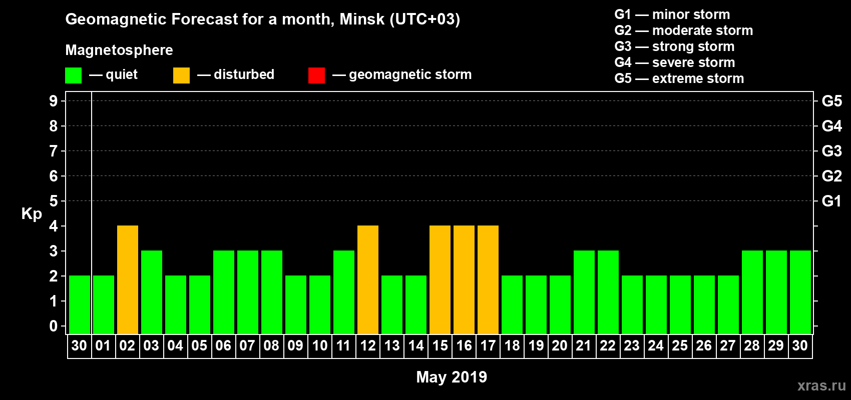 Forecast of the daily maximal value of geomagnetic index Kp for <b>1 month</b> (31 days) <b>from Apr 30, 2019 to May 30, 2019</b>
