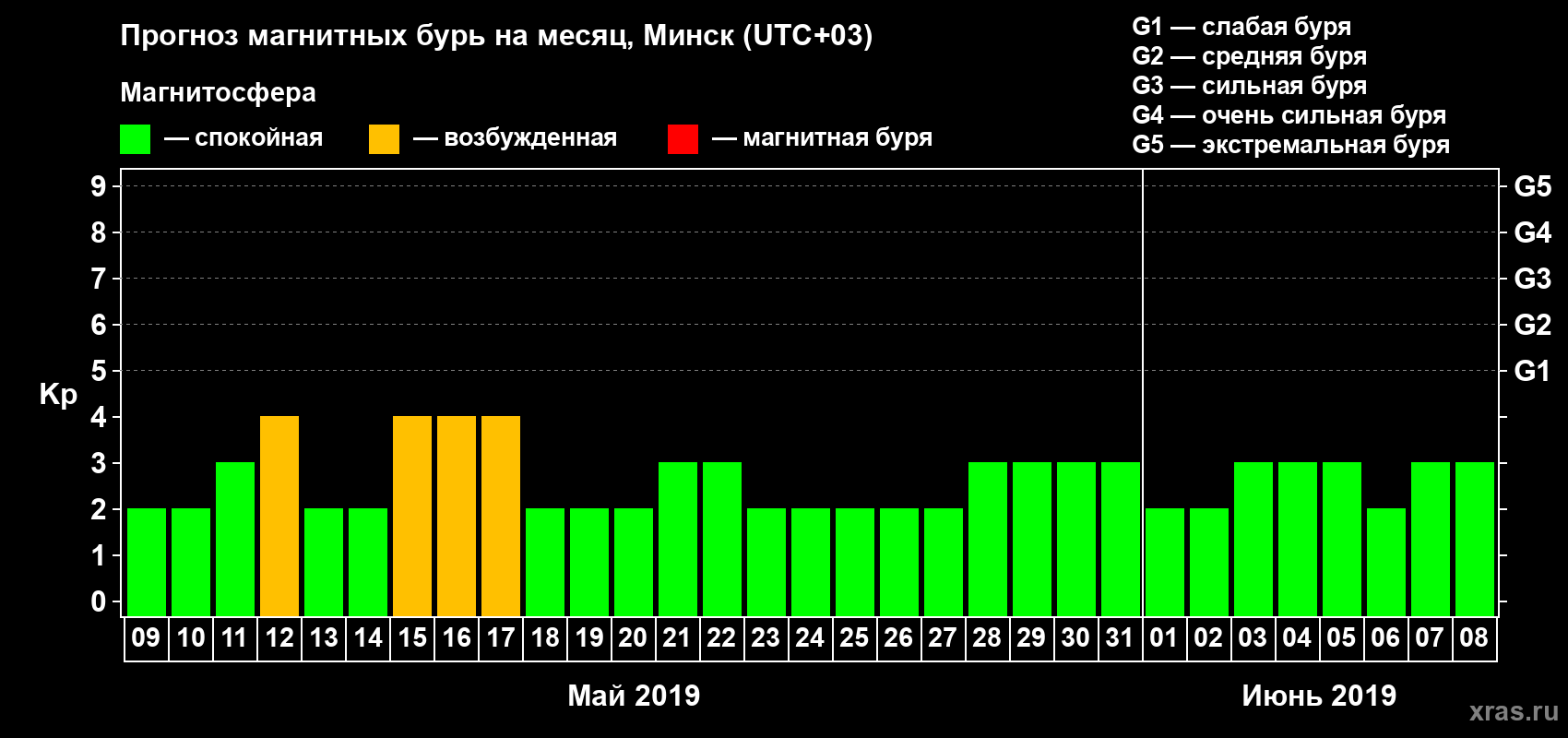 Прогноз максимального суточного геомагнитного индекса Kp на <b>1 месяц</b> (31 день) <b>с 09 мая по 08 июня 2019 г</b>