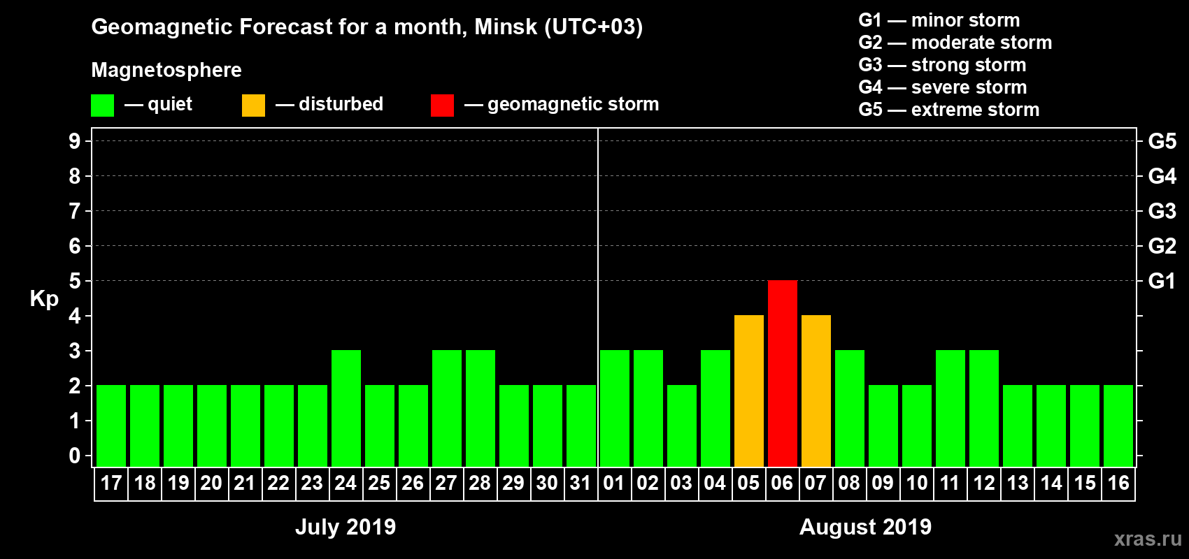 Forecast of the daily maximal value of geomagnetic index Kp for <b>1 month</b> (31 days) <b>from Jul 17, 2019 to Aug 16, 2019</b>