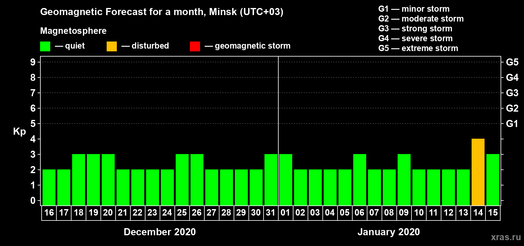 Forecast of the daily maximal value of geomagnetic index Kp for <b>1 month</b> (31 days) <b>from Dec 16, 2019 to Jan 15, 2020</b>