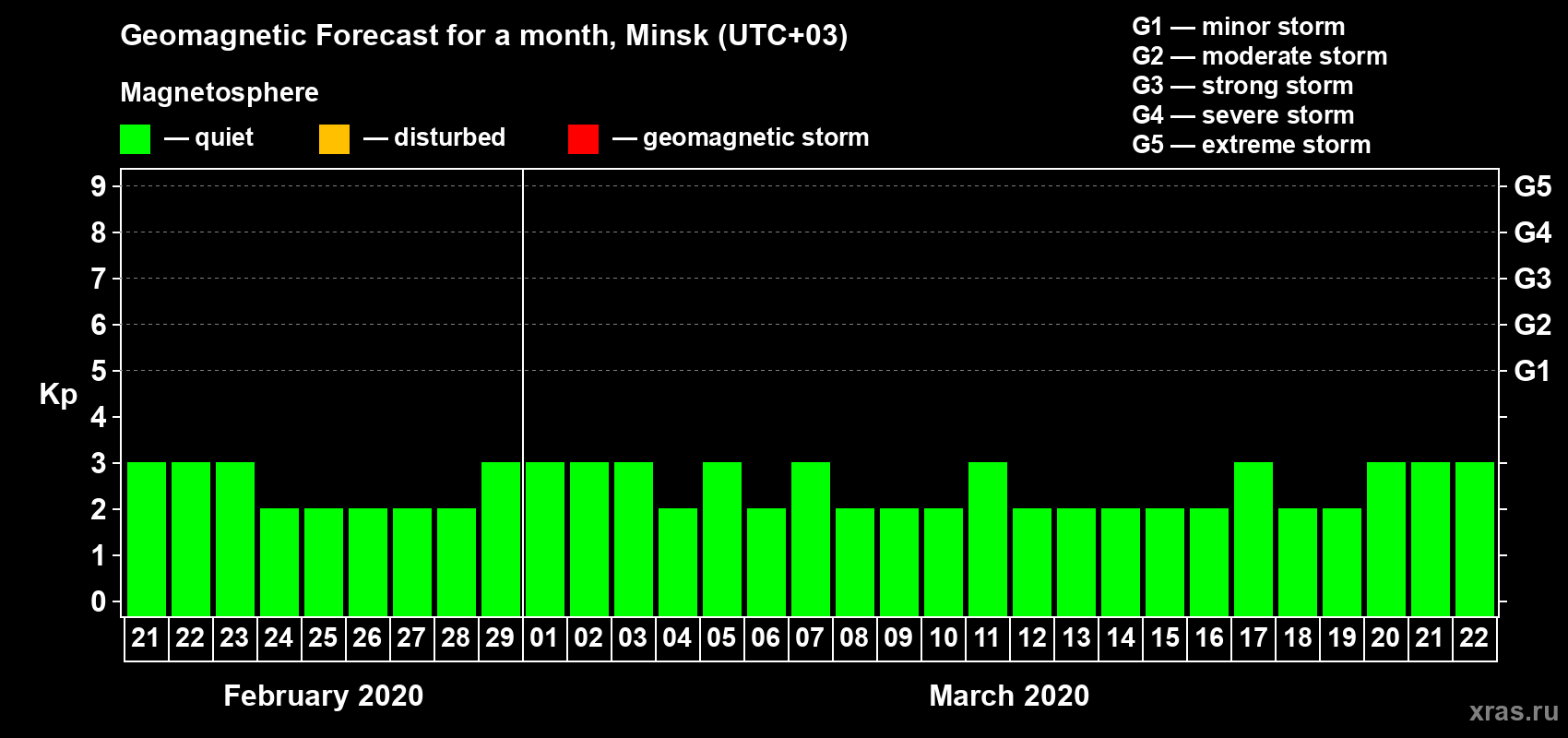 Forecast of the daily maximal value of geomagnetic index Kp for <b>1 month</b> (31 days) <b>from Feb 21, 2020 to Mar 22, 2020</b>