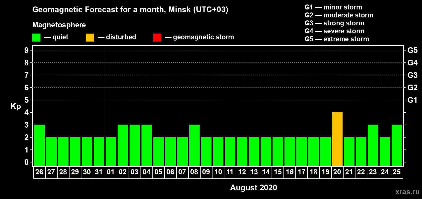Forecast of the daily maximal value of geomagnetic index Kp for <b>1 month</b> (31 days) <b>from Jul 26, 2020 to Aug 25, 2020</b>