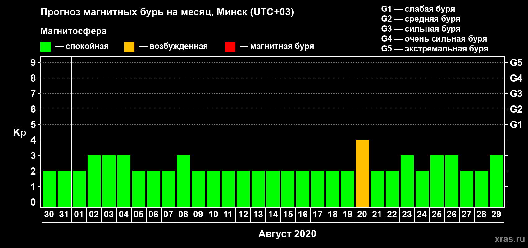 Прогноз максимального суточного геомагнитного индекса Kp на <b>1 месяц</b> (31 день) <b>с 30 июля по 29 августа 2020 г</b>