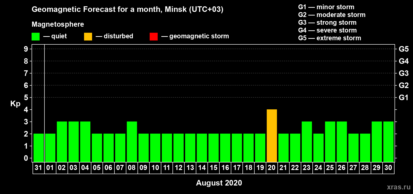 Forecast of the daily maximal value of geomagnetic index Kp for <b>1 month</b> (31 days) <b>from Jul 31, 2020 to Aug 30, 2020</b>