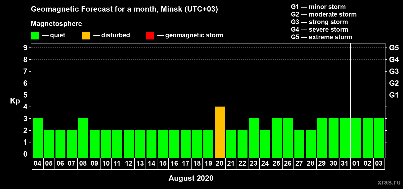 Forecast of the daily maximal value of geomagnetic index Kp for <b>1 month</b> (31 days) <b>from Aug 04, 2020 to Sep 03, 2020</b>