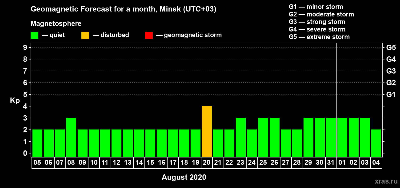 Forecast of the daily maximal value of geomagnetic index Kp for <b>1 month</b> (31 days) <b>from Aug 05, 2020 to Sep 04, 2020</b>