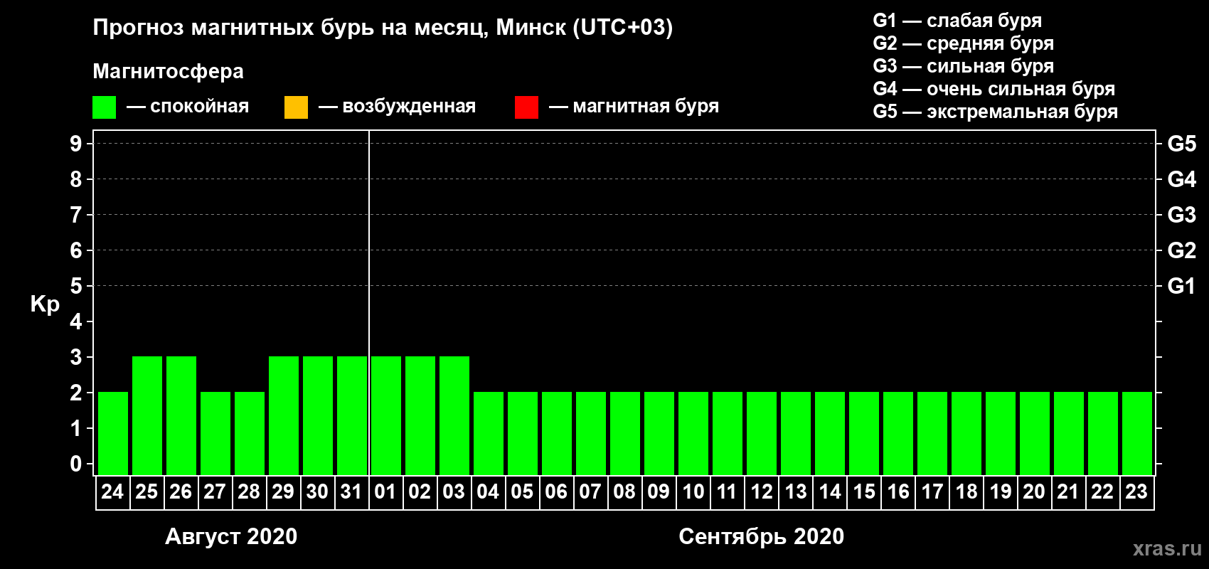 Прогноз максимального суточного геомагнитного индекса Kp на <b>1 месяц</b> (31 день) <b>с 24 августа по 23 сентября 2020 г</b>