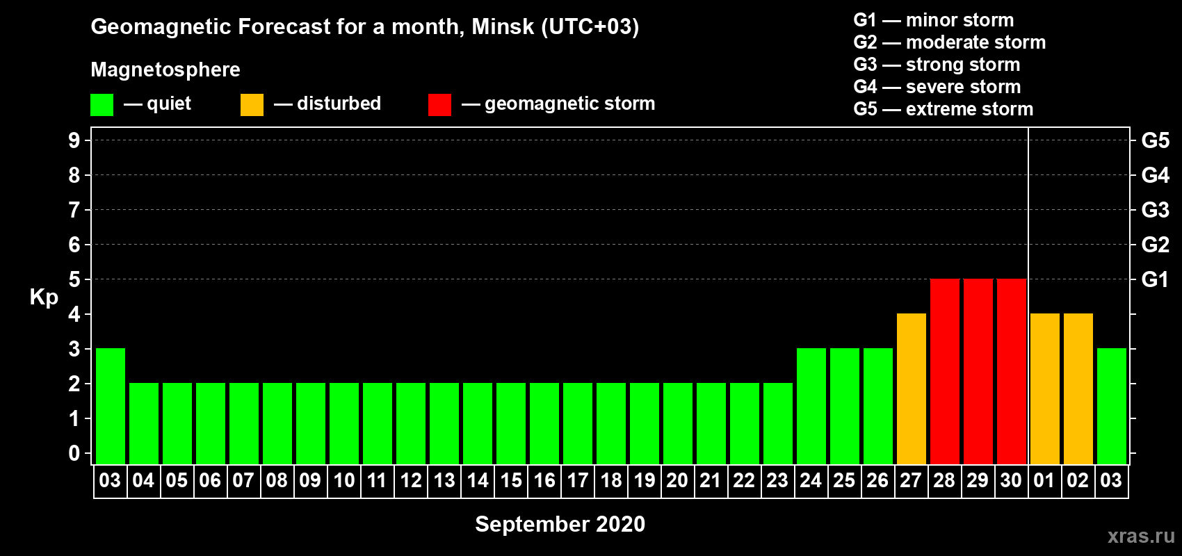 Forecast of the daily maximal value of geomagnetic index Kp for <b>1 month</b> (31 days) <b>from Sep 03, 2020 to Oct 03, 2020</b>