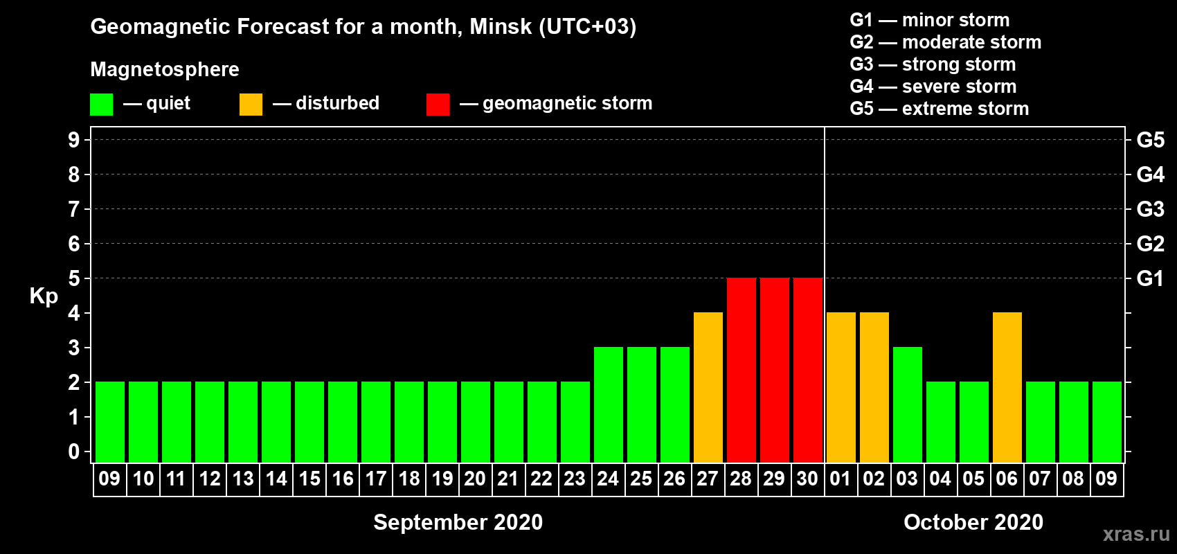 Forecast of the daily maximal value of geomagnetic index Kp for <b>1 month</b> (31 days) <b>from Sep 09, 2020 to Oct 09, 2020</b>