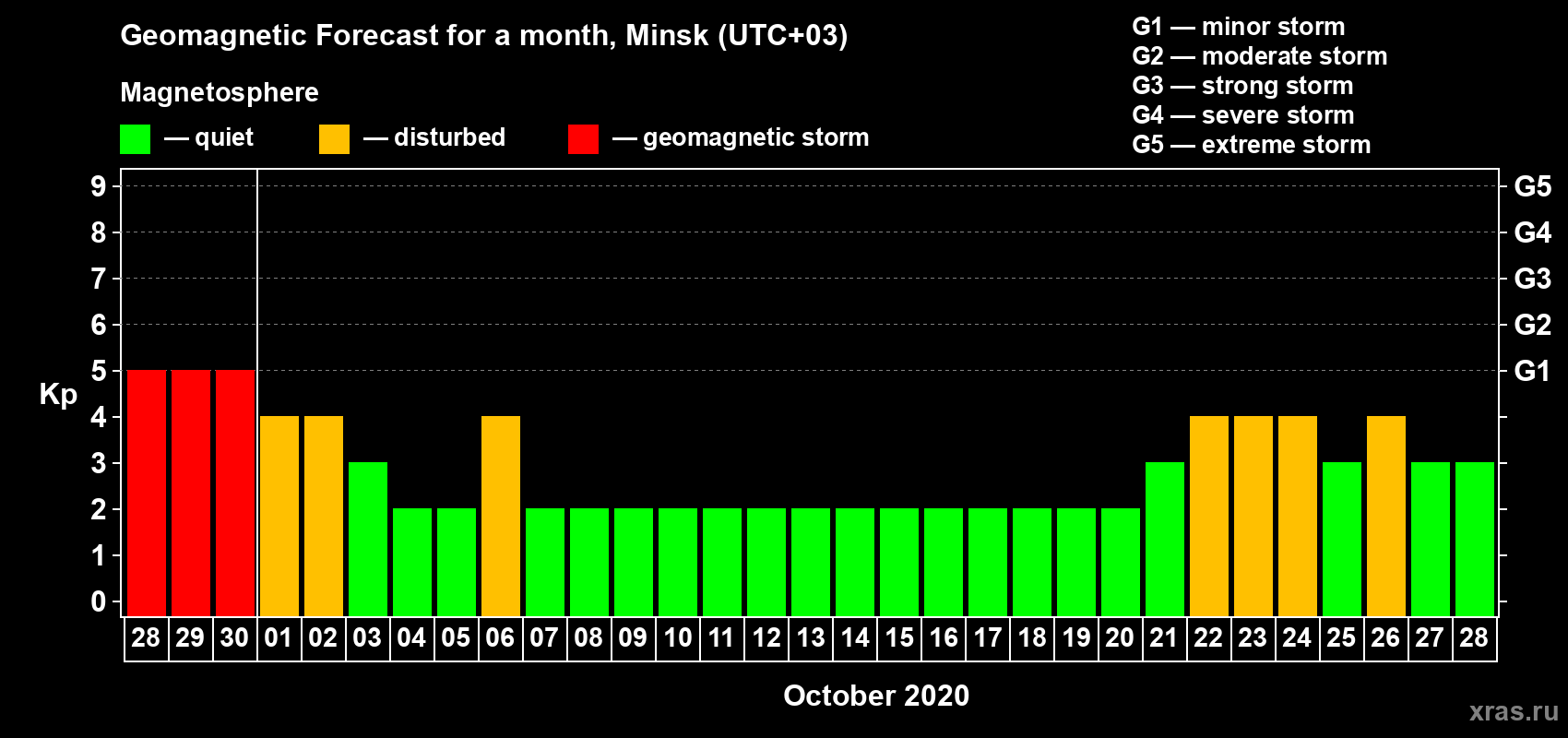 Forecast of the daily maximal value of geomagnetic index Kp for <b>1 month</b> (31 days) <b>from Sep 28, 2020 to Oct 28, 2020</b>