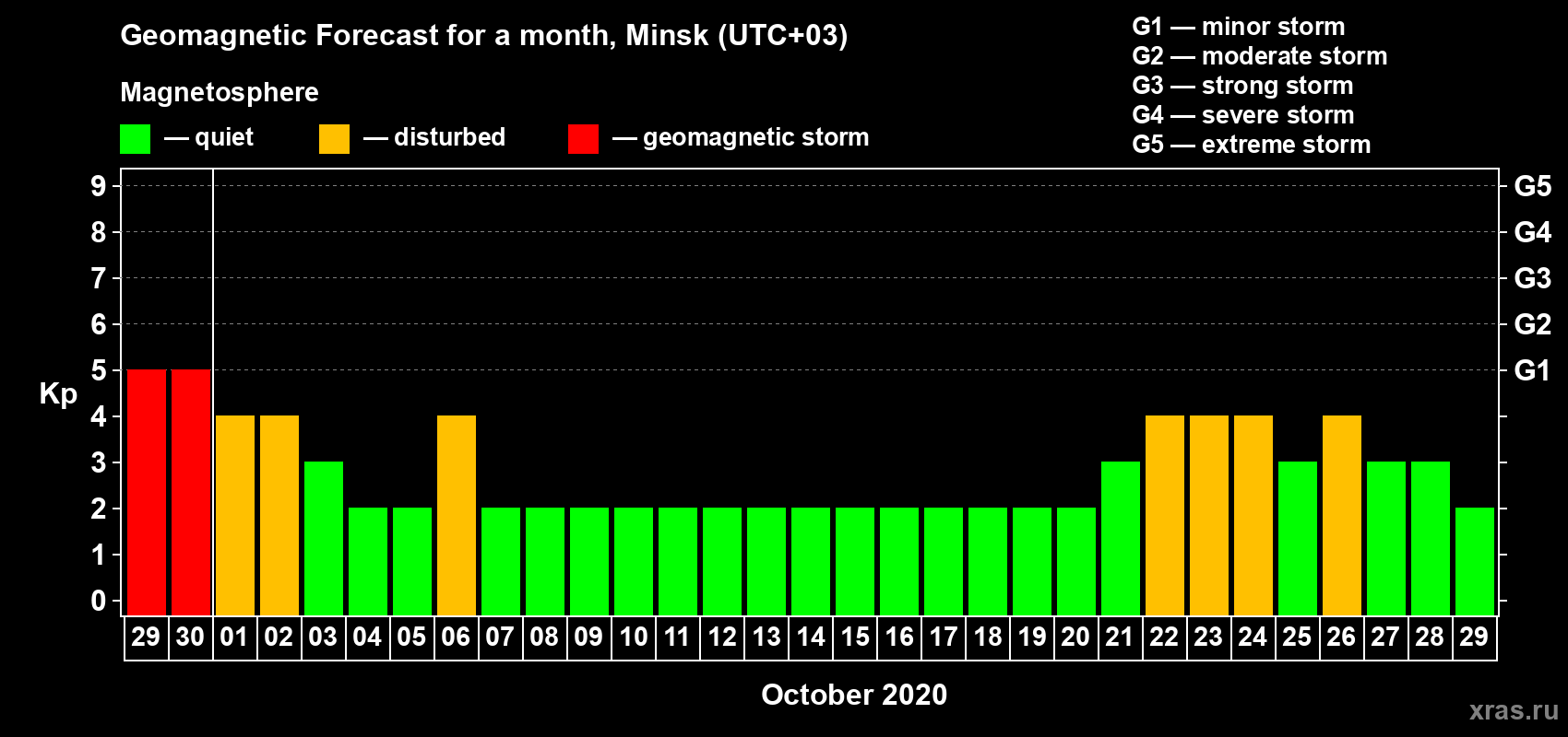 Forecast of the daily maximal value of geomagnetic index Kp for <b>1 month</b> (31 days) <b>from Sep 29, 2020 to Oct 29, 2020</b>
