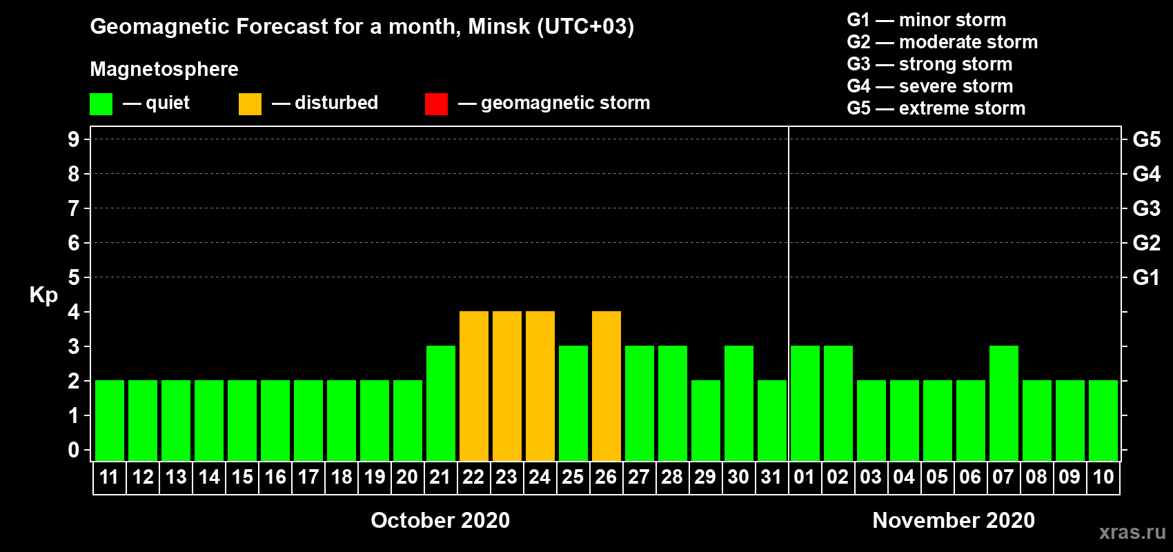 Forecast of the daily maximal value of geomagnetic index Kp for <b>1 month</b> (31 days) <b>from Oct 11, 2020 to Nov 10, 2020</b>
