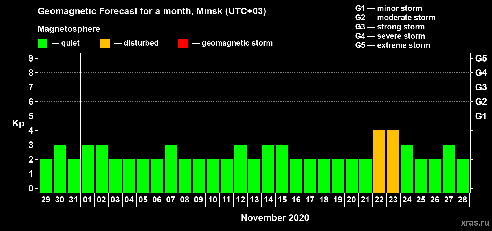Forecast of the daily maximal value of geomagnetic index Kp for <b>1 month</b> (31 days) <b>from Oct 29, 2020 to Nov 28, 2020</b>