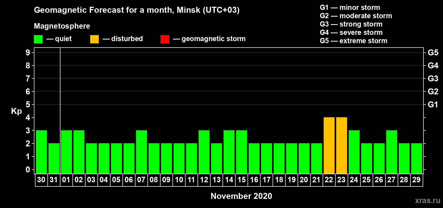 Forecast of the daily maximal value of geomagnetic index Kp for <b>1 month</b> (31 days) <b>from Oct 30, 2020 to Nov 29, 2020</b>