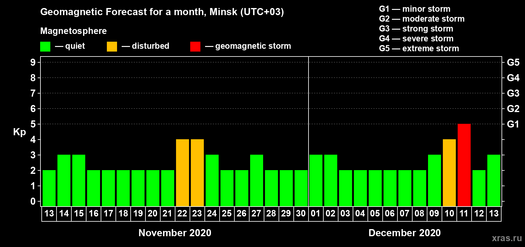 Forecast of the daily maximal value of geomagnetic index Kp for <b>1 month</b> (31 days) <b>from Nov 13, 2020 to Dec 13, 2020</b>