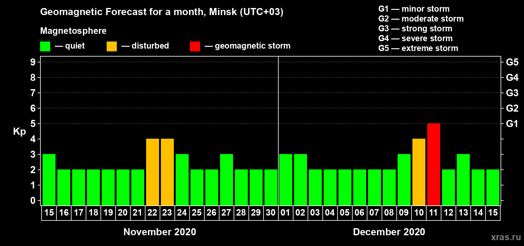 Forecast of the daily maximal value of geomagnetic index Kp for <b>1 month</b> (31 days) <b>from Nov 15, 2020 to Dec 15, 2020</b>