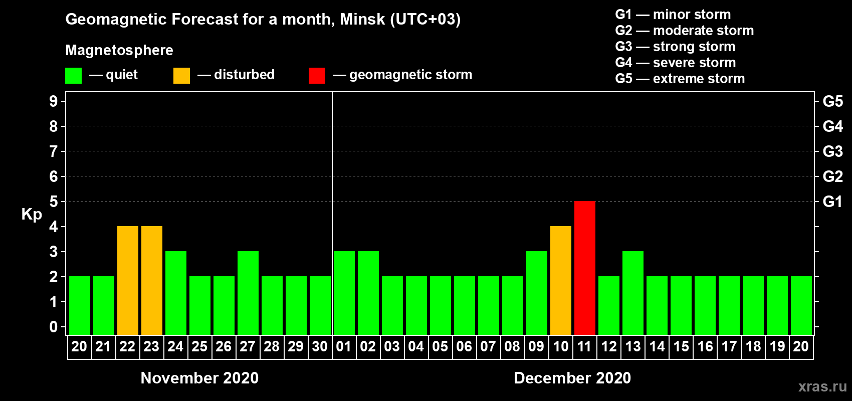 Forecast of the daily maximal value of geomagnetic index Kp for <b>1 month</b> (31 days) <b>from Nov 20, 2020 to Dec 20, 2020</b>