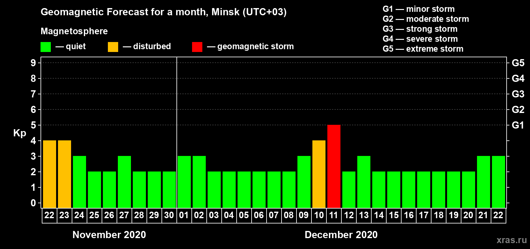 Forecast of the daily maximal value of geomagnetic index Kp for <b>1 month</b> (31 days) <b>from Nov 22, 2020 to Dec 22, 2020</b>