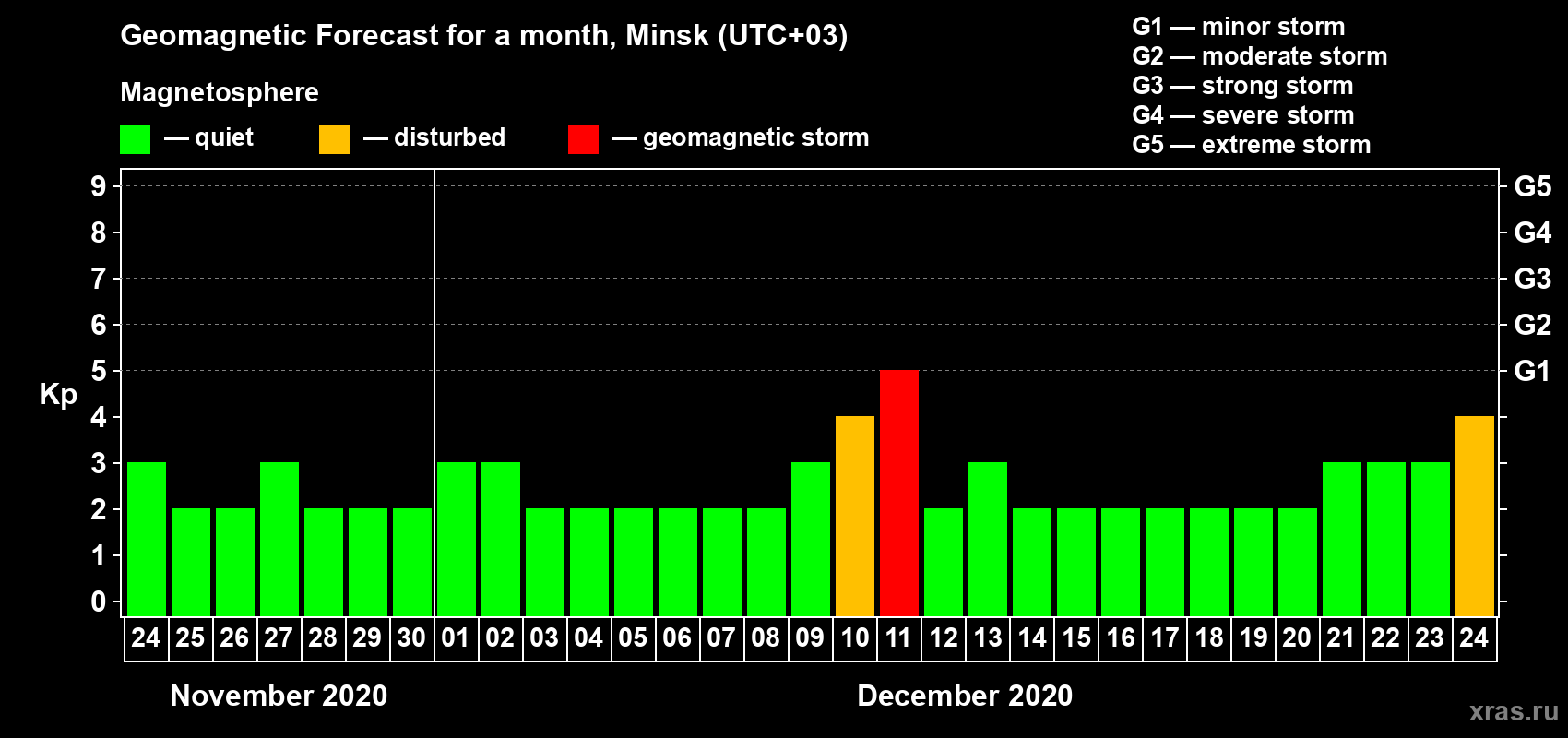 Forecast of the daily maximal value of geomagnetic index Kp for <b>1 month</b> (31 days) <b>from Nov 24, 2020 to Dec 24, 2020</b>
