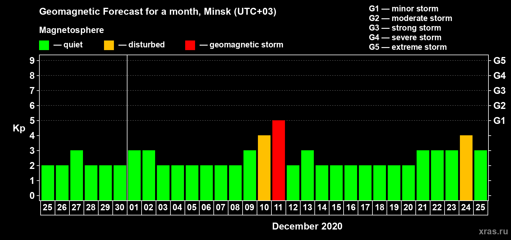 Forecast of the daily maximal value of geomagnetic index Kp for <b>1 month</b> (31 days) <b>from Nov 25, 2020 to Dec 25, 2020</b>