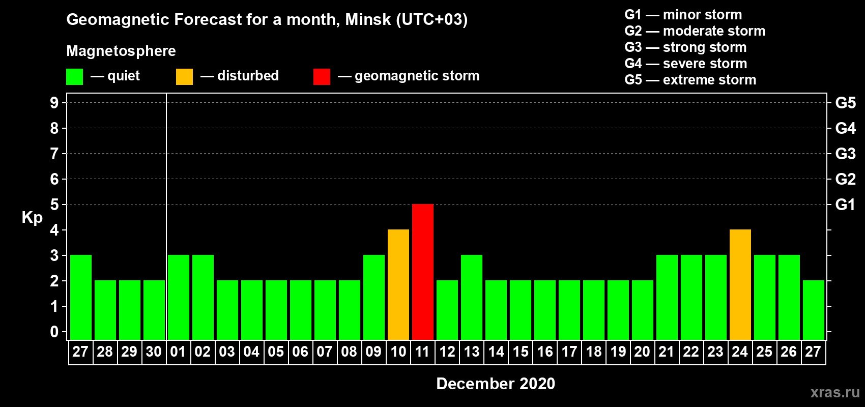 Forecast of the daily maximal value of geomagnetic index Kp for <b>1 month</b> (31 days) <b>from Nov 27, 2020 to Dec 27, 2020</b>