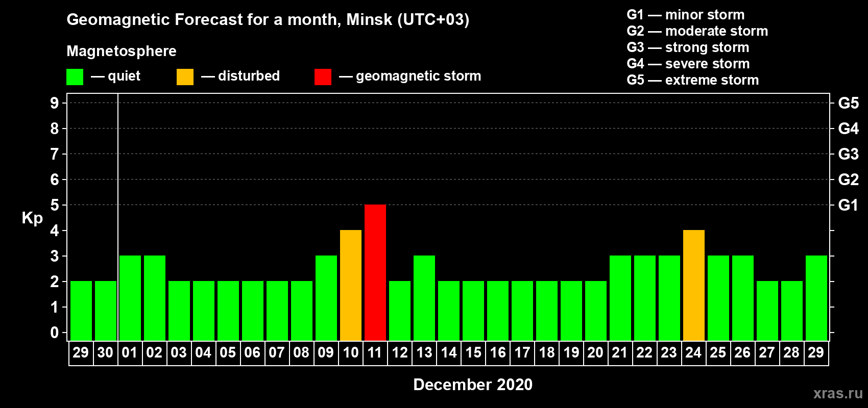 Forecast of the daily maximal value of geomagnetic index Kp for <b>1 month</b> (31 days) <b>from Nov 29, 2020 to Dec 29, 2020</b>