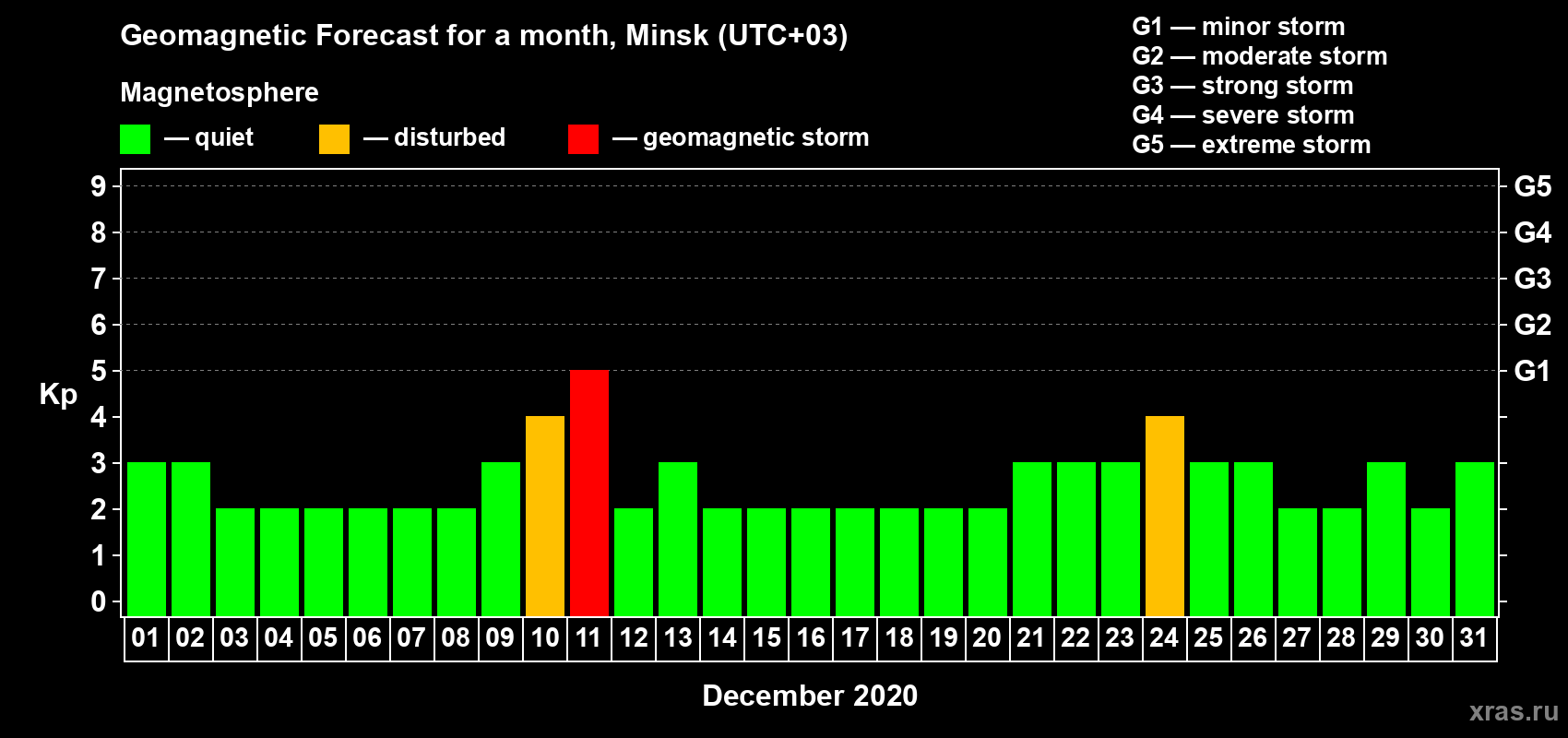 Forecast of the daily maximal value of geomagnetic index Kp for <b>1 month</b> (31 days) <b>from Dec 01, 2020 to Dec 31, 2020</b>