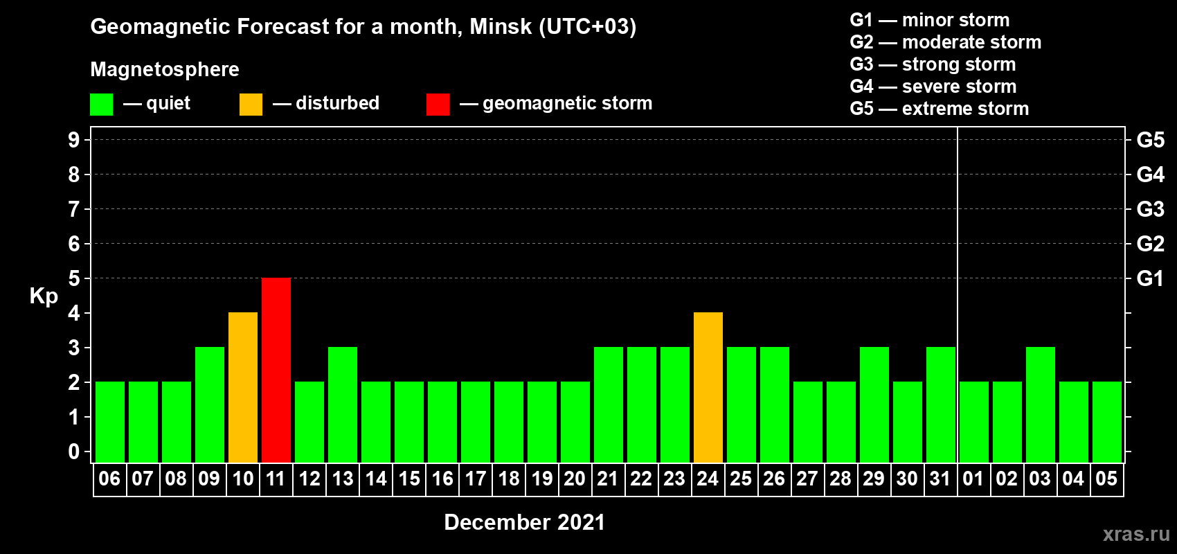 Forecast of the daily maximal value of geomagnetic index Kp for <b>1 month</b> (31 days) <b>from Dec 06, 2020 to Jan 05, 2021</b>