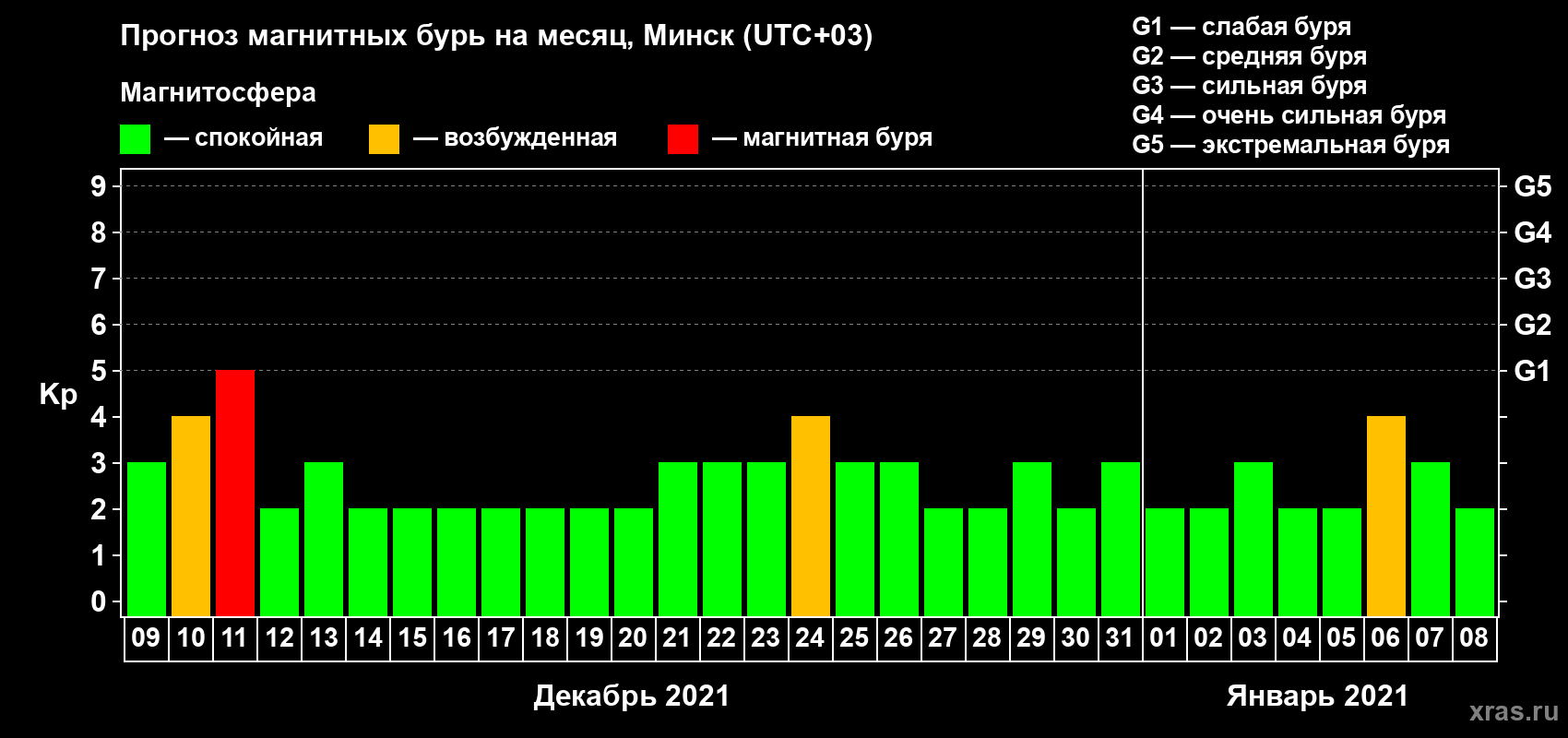 Прогноз максимального суточного геомагнитного индекса Kp на <b>1 месяц</b> (31 день) <b>с 09 декабря 2020 г по 08 января 2021 г</b>
