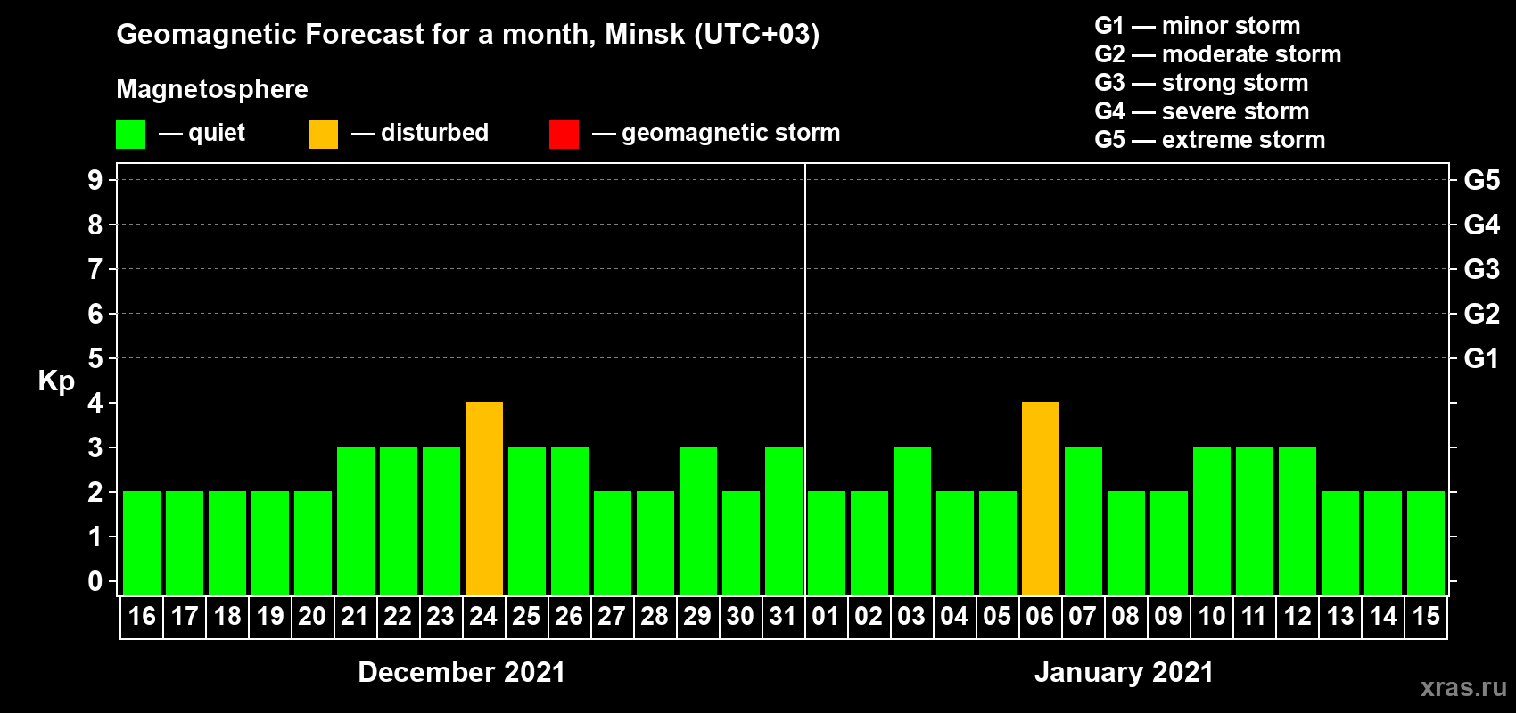 Forecast of the daily maximal value of geomagnetic index Kp for <b>1 month</b> (31 days) <b>from Dec 16, 2020 to Jan 15, 2021</b>