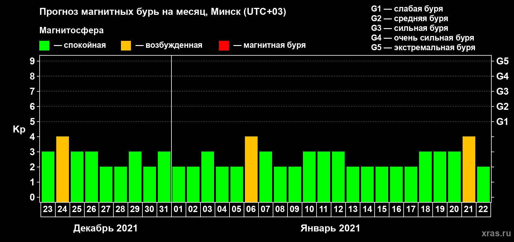Прогноз максимального суточного геомагнитного индекса Kp на <b>1 месяц</b> (31 день) <b>с 23 декабря 2020 г по 22 января 2021 г</b>