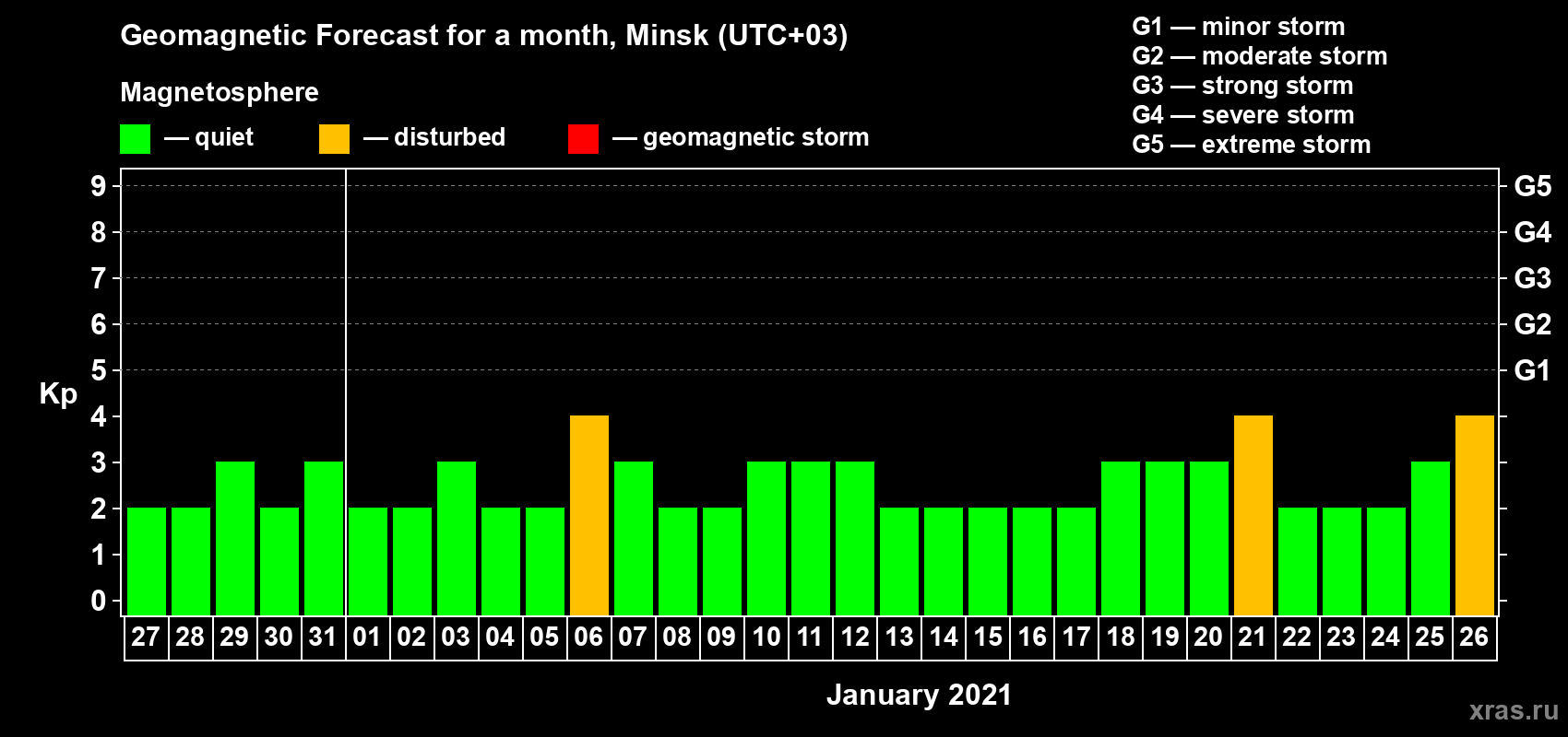Forecast of the daily maximal value of geomagnetic index Kp for <b>1 month</b> (31 days) <b>from Dec 27, 2020 to Jan 26, 2021</b>