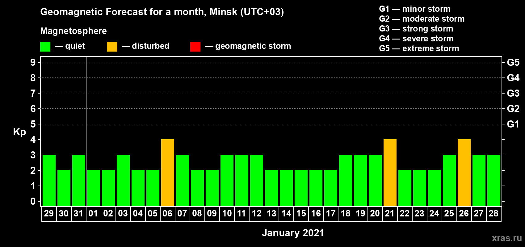 Forecast of the daily maximal value of geomagnetic index Kp for <b>1 month</b> (31 days) <b>from Dec 29, 2020 to Jan 28, 2021</b>