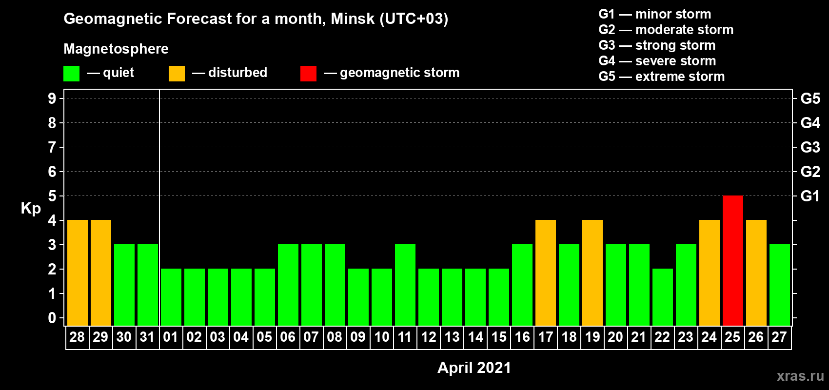 Forecast of the daily maximal value of geomagnetic index Kp for <b>1 month</b> (31 days) <b>from Mar 28, 2021 to Apr 27, 2021</b>