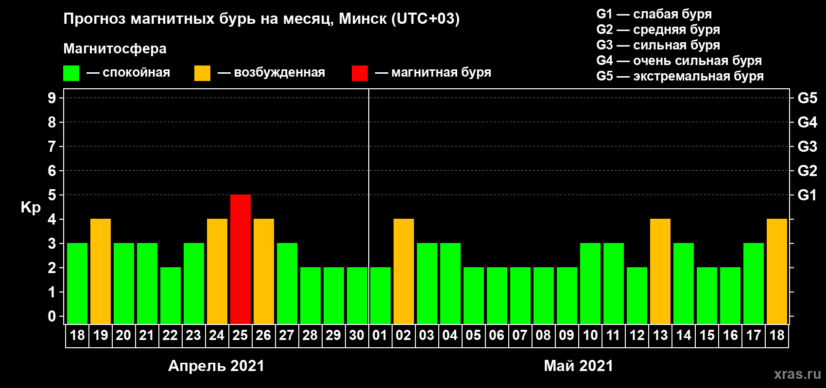 Прогноз максимального суточного геомагнитного индекса Kp на <b>1 месяц</b> (31 день) <b>с 18 апреля по 18 мая 2021 г</b>
