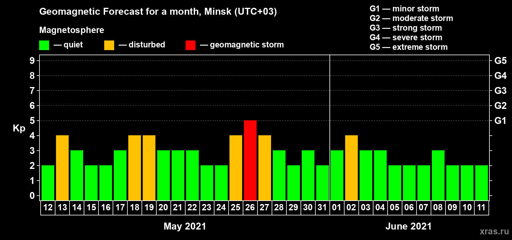 Forecast of the daily maximal value of geomagnetic index Kp for <b>1 month</b> (31 days) <b>from May 12, 2021 to Jun 11, 2021</b>