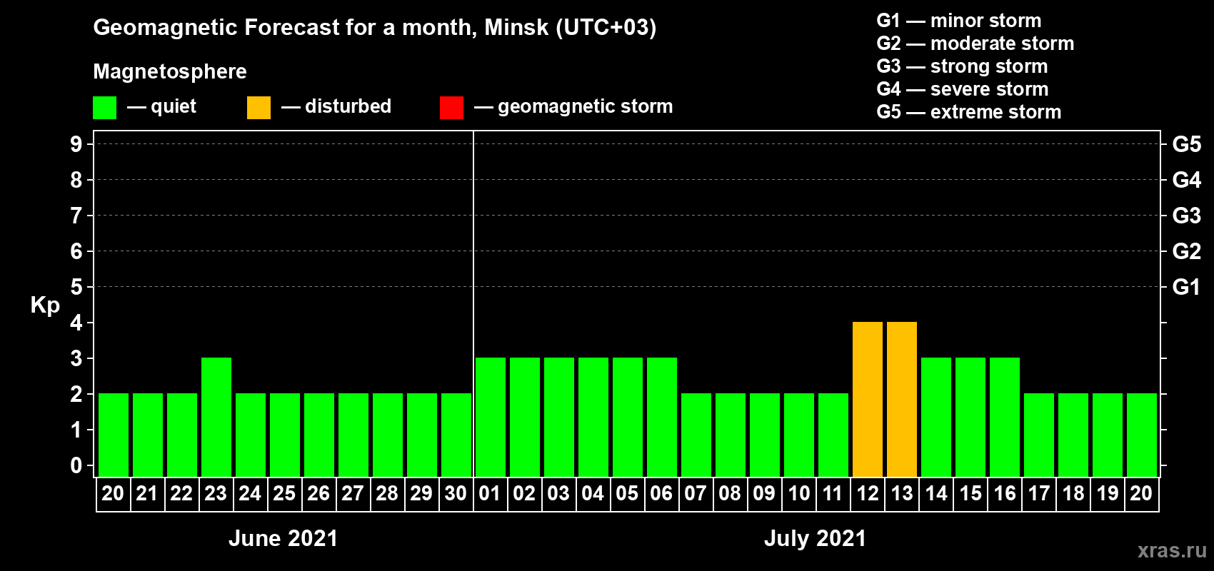 Forecast of the daily maximal value of geomagnetic index Kp for <b>1 month</b> (31 days) <b>from Jun 20, 2021 to Jul 20, 2021</b>