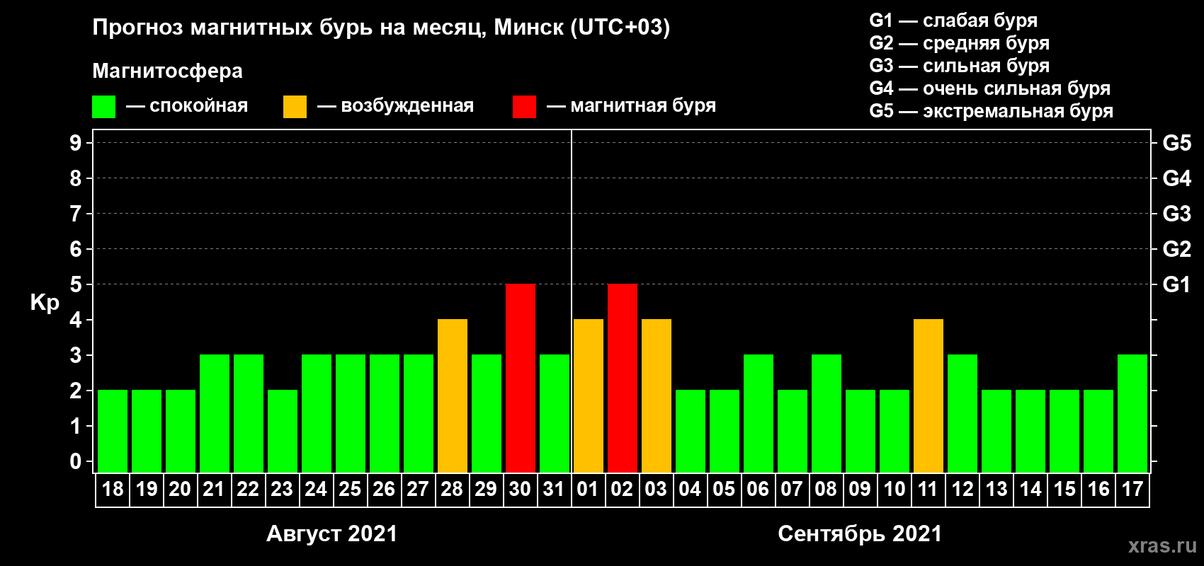 Прогноз максимального суточного геомагнитного индекса Kp на <b>1 месяц</b> (31 день) <b>с 18 августа по 17 сентября 2021 г</b>