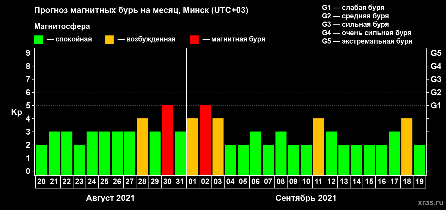 Прогноз максимального суточного геомагнитного индекса Kp на <b>1 месяц</b> (31 день) <b>с 20 августа по 19 сентября 2021 г</b>