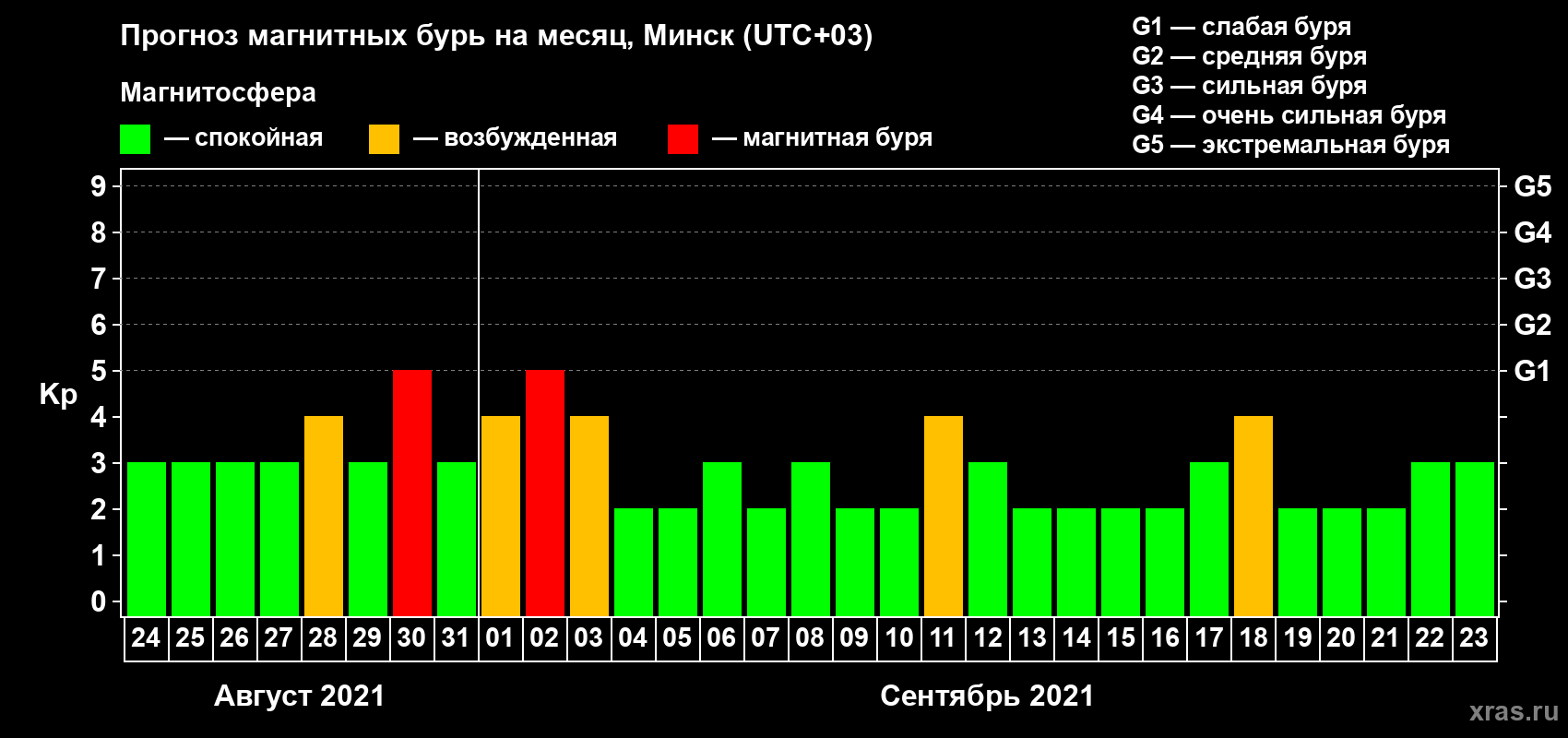 Прогноз максимального суточного геомагнитного индекса Kp на <b>1 месяц</b> (31 день) <b>с 24 августа по 23 сентября 2021 г</b>