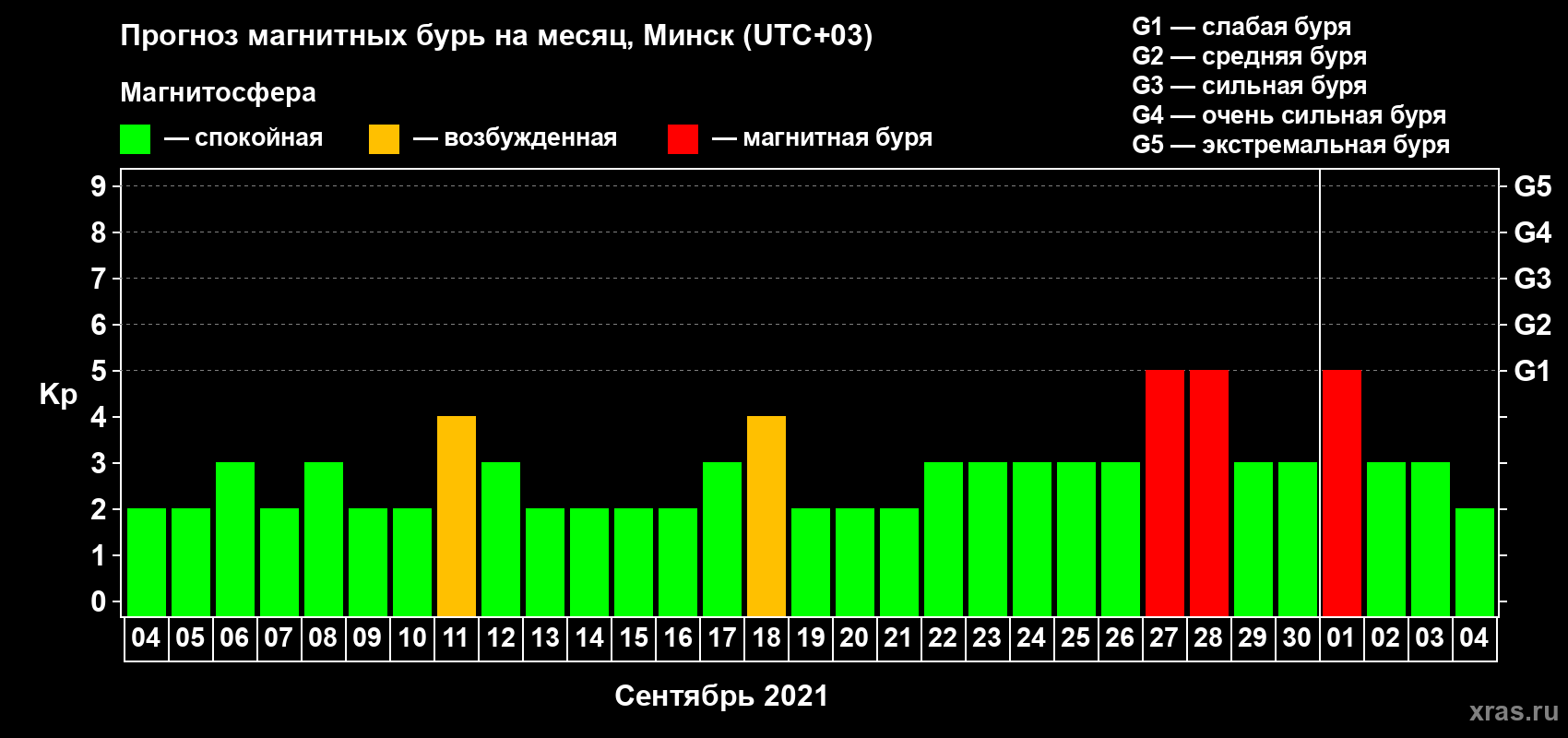 Прогноз максимального суточного геомагнитного индекса Kp на <b>1 месяц</b> (31 день) <b>с 04 сентября по 04 октября 2021 г</b>