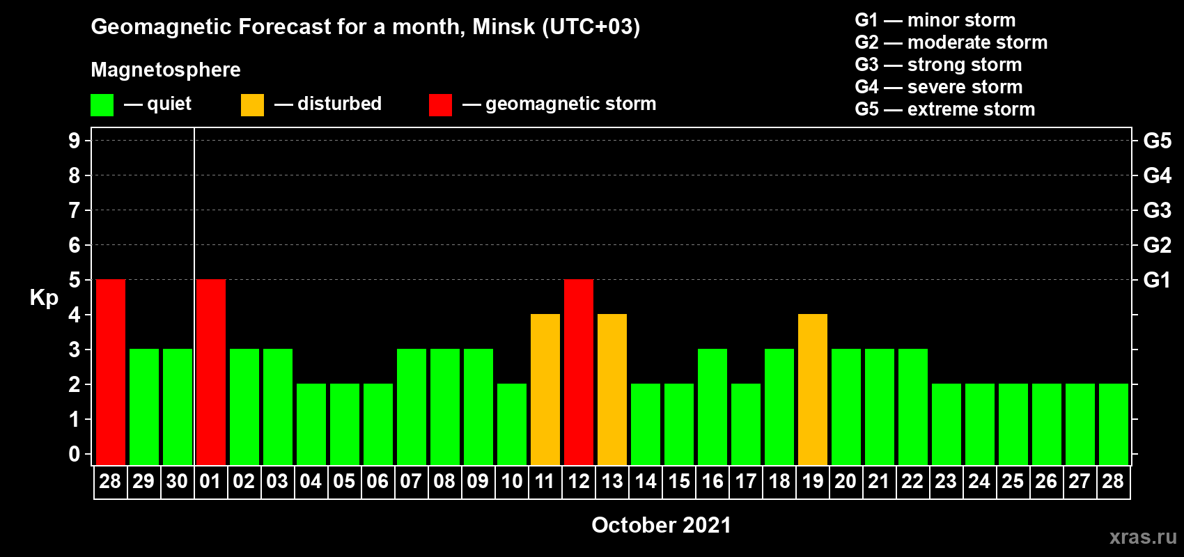 Forecast of the daily maximal value of geomagnetic index Kp for <b>1 month</b> (31 days) <b>from Sep 28, 2021 to Oct 28, 2021</b>