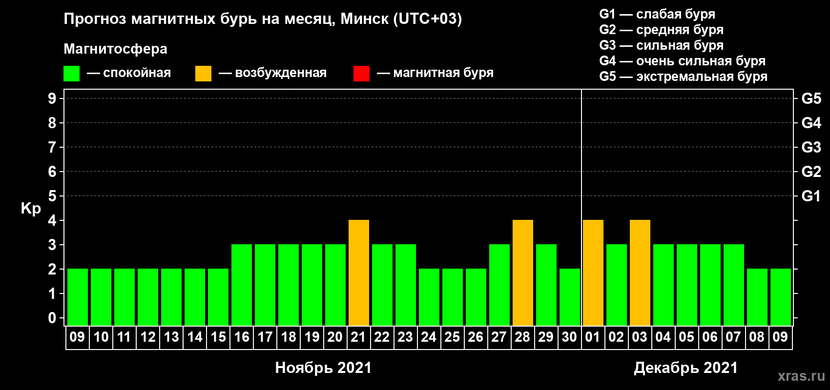Прогноз максимального суточного геомагнитного индекса Kp на <b>1 месяц</b> (31 день) <b>с 09 ноября по 09 декабря 2021 г</b>