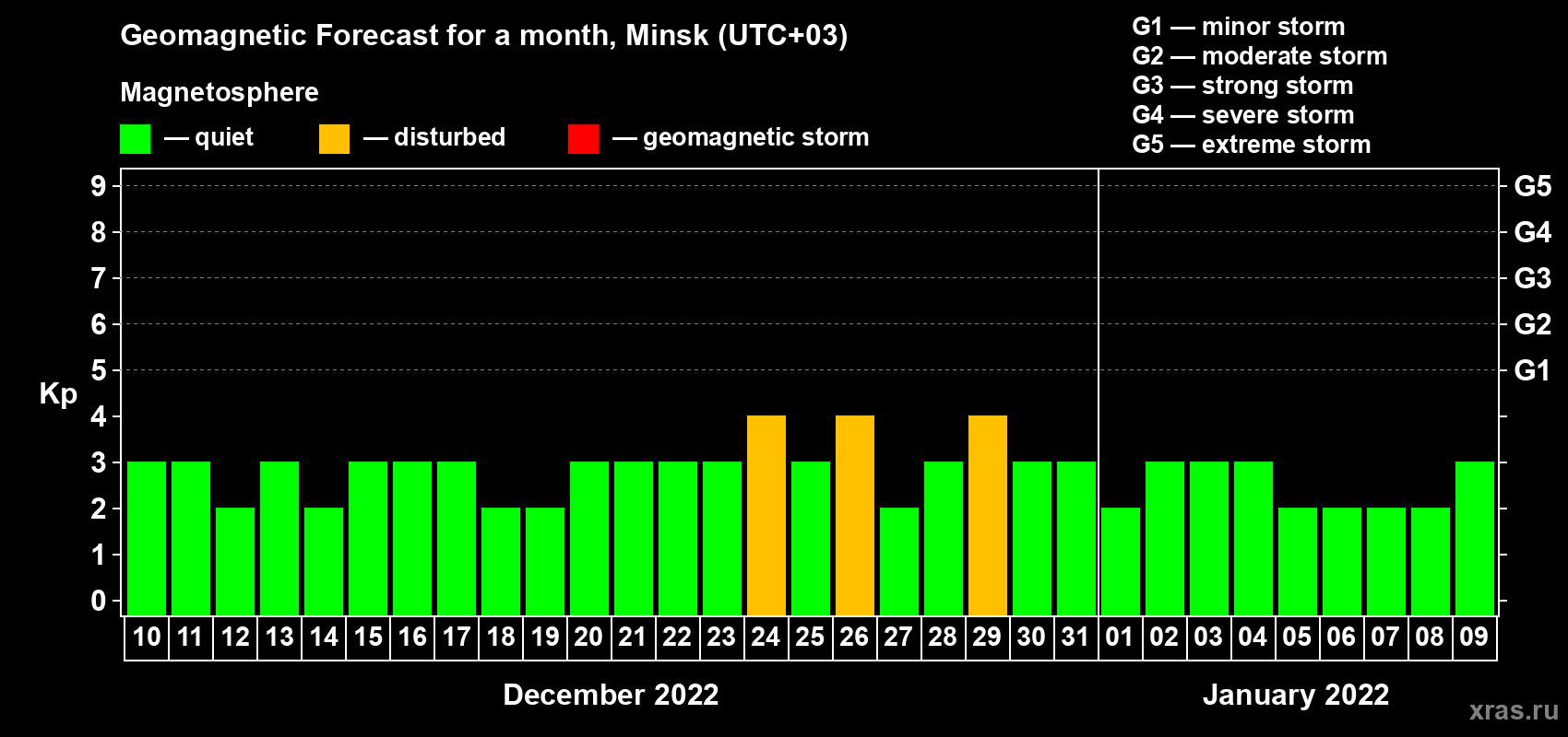 Forecast of the daily maximal value of geomagnetic index Kp for <b>1 month</b> (31 days) <b>from Dec 10, 2021 to Jan 09, 2022</b>