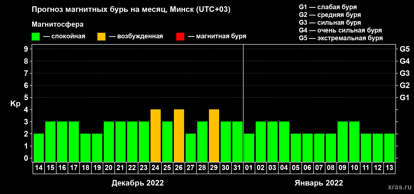 Прогноз максимального суточного геомагнитного индекса Kp на <b>1 месяц</b> (31 день) <b>с 14 декабря 2021 г по 13 января 2022 г</b>