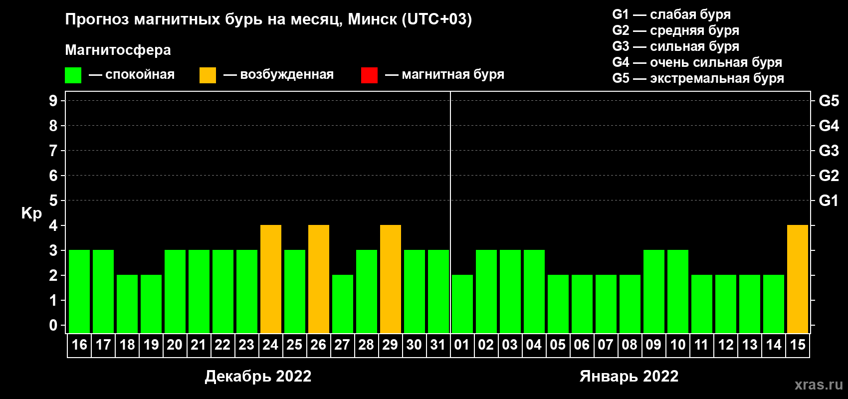 Прогноз максимального суточного геомагнитного индекса Kp на <b>1 месяц</b> (31 день) <b>с 16 декабря 2021 г по 15 января 2022 г</b>