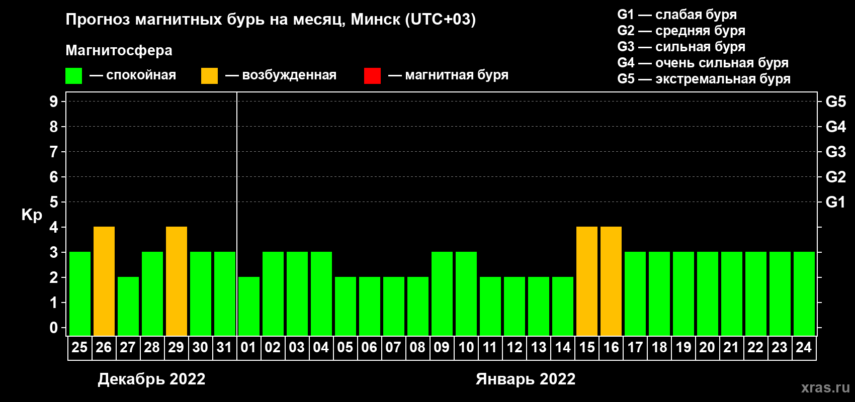 Прогноз максимального суточного геомагнитного индекса Kp на <b>1 месяц</b> (31 день) <b>с 25 декабря 2021 г по 24 января 2022 г</b>