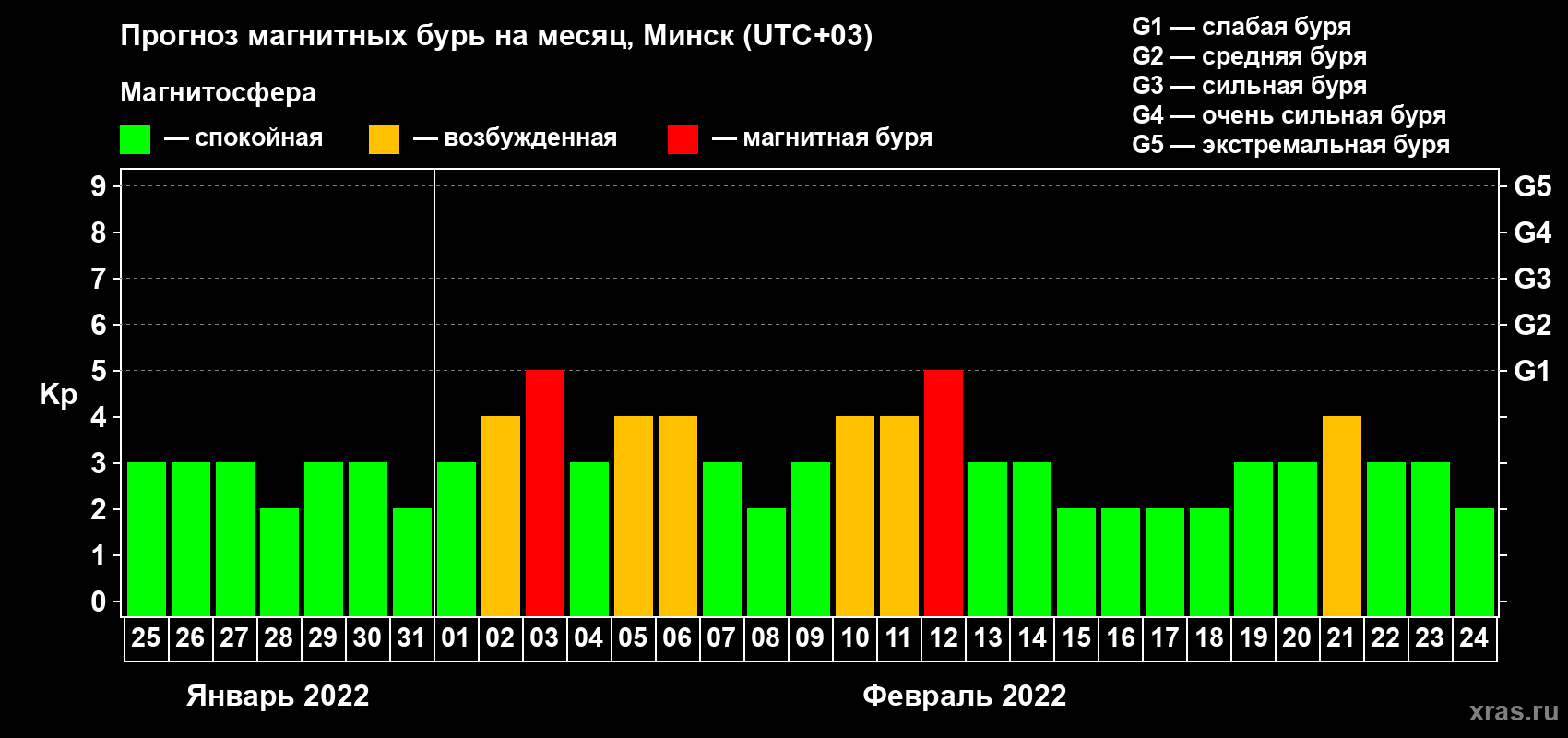 Прогноз максимального суточного геомагнитного индекса Kp на <b>1 месяц</b> (31 день) <b>с 25 января по 24 февраля 2022 г</b>